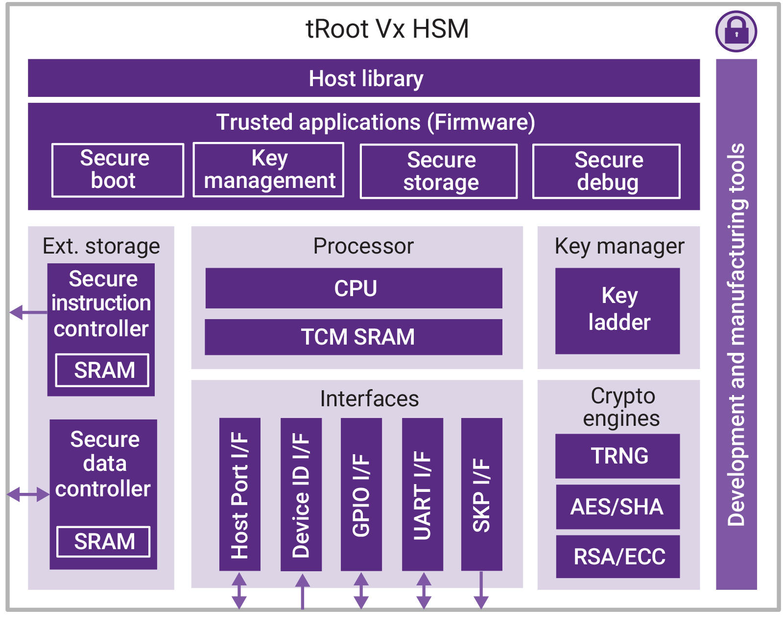 Synopsys tRoot Fx Hardware Secure Module