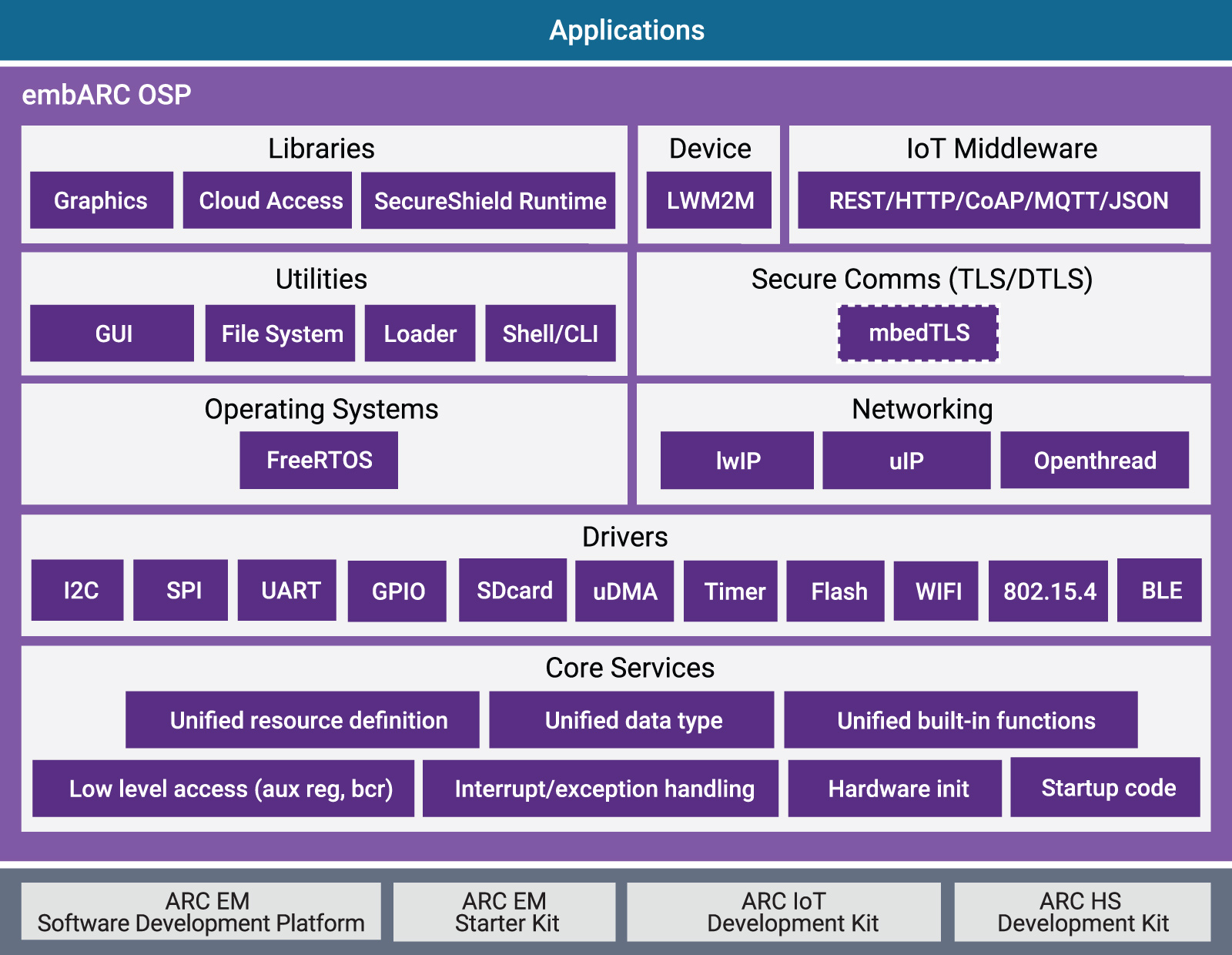 embARC OSP Block Diagram