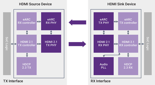 Synopsys HDMI 2.0 TX IP Block Diagram