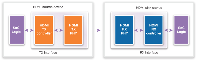 DesignWare HDMI 2.0 TX IP Block Diagram