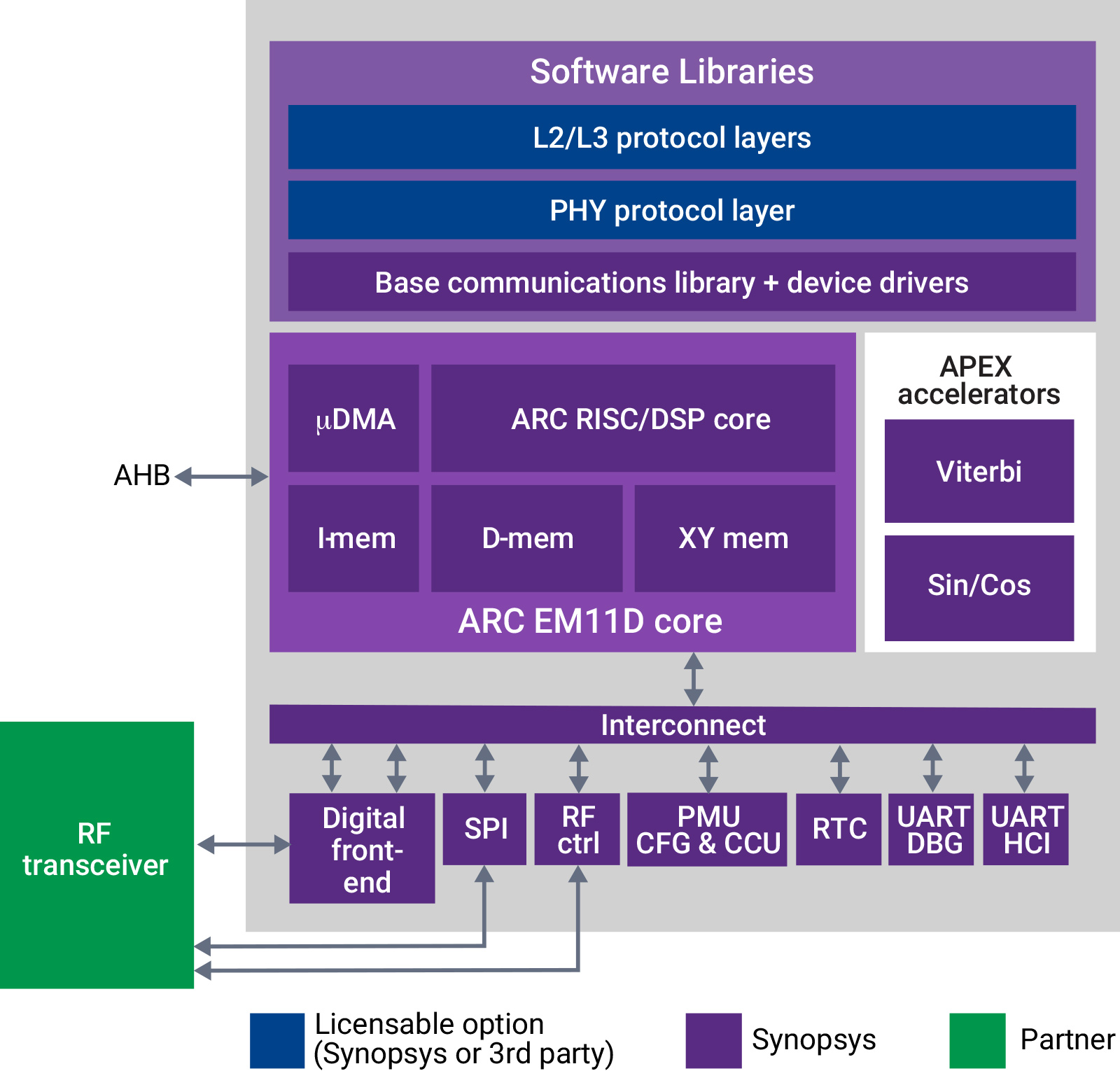 ARC IoT Communications IP Subsystem Block Diagram