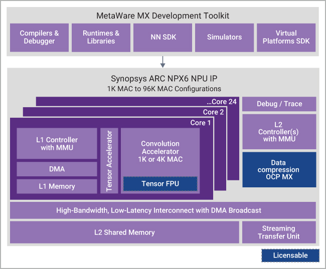 ARC NPX6 NPU Family for AI / Neural Processing Block Diagram