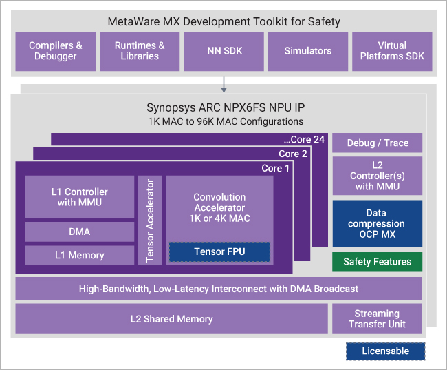 ARC NPX6FS Neural Processors for Functional Safety