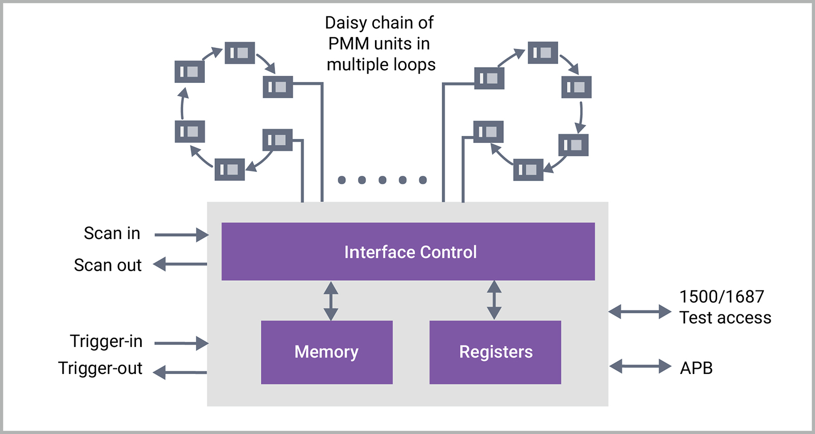 Synopsys Path Margin Monitor Controller