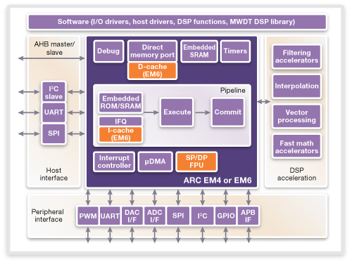 Synopsys ARC Sensor and Control IP Subsystem