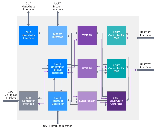UART Block Diagram