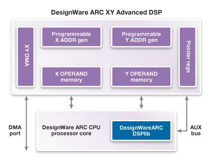 Synopsys ARC XY Advanced DSP block diagram