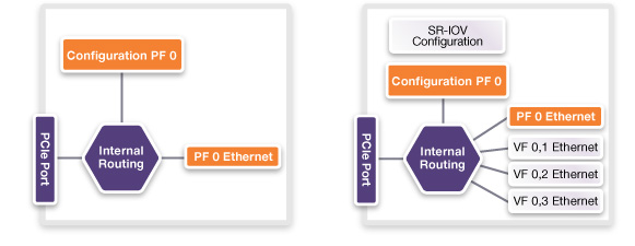 PCIe to Ethernet using base PCIe technology