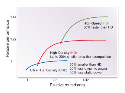 SiWare Logic Libraries