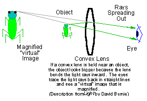 This is a question where the "light as geometrical rays" approach works quite nicely, as shown in the picture below. Many optical instruments bend rays in a similar manner to "fool" the visual (eye/brain) system into seeing a virtual image like this (it is "virtual" because it cannot be projected like a real image -- the focusing ability of the eye is a required part of such an optical system).