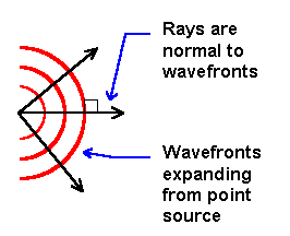Wave fronts from a point source are spherical surfaces of constant phase. Rays are lines that are normal to these wavefronts, showing the direction of energy flow at one particular point.