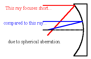 Spherical aberration results from the geometry of the REFRACTION and REFLECTION of rays. It prevents a converging lens or mirror from bringing parallel rays into perfect focus, because the focal length for rays focused by the central part of the lens differs from that for rays focused by the outer parts. For the spherical reflector shown above, two parallel rays enter from the left (from a point source located a very large distance to the left, such as a star). The ray near the edge (red) crosses the axis (black line) closer to the mirror than the lower (blue) ray. We say the outer ray "focuses short." If the spherical surface is turned into a parabola, both rays would focus at the same distance from the mirror.