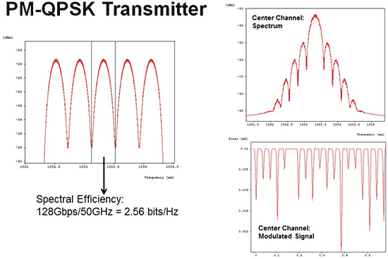 PM-QPSK Transmitter | Synopsys