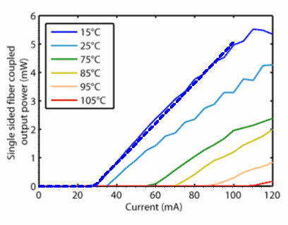 Figure 3. Simulated result at 15°C (dashed line) and measured results [1] (solid lines) for output power (due to 2nd order transverse mode) coupled from one facet into a fiber | Synopsys