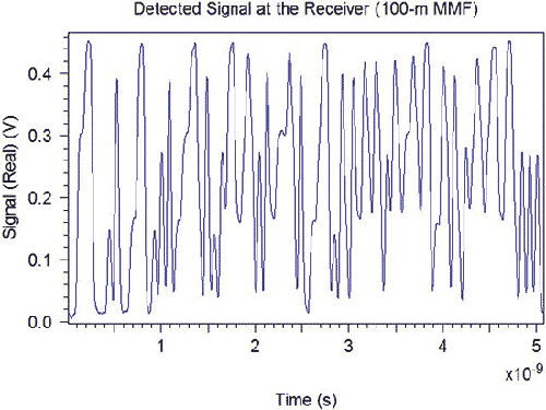 Detected Signal at the Receiver (100-m MMF) | Synopsys