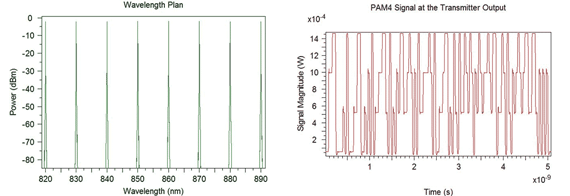 WDM channel plan (left) and PAM-4 output from one of the transmitters (right) | Synopsys