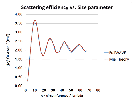 Scattering Efficiency vs/ Size parameter | Synopsys