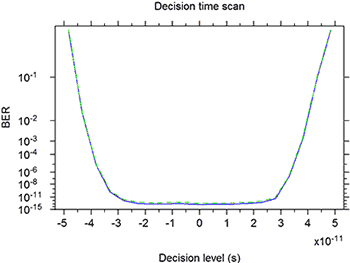 Decision time scan | Synopsys