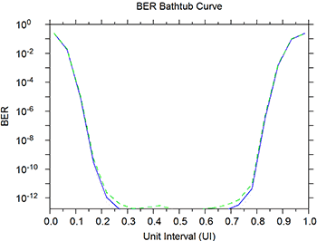 BER bathtub curve | Synopsys