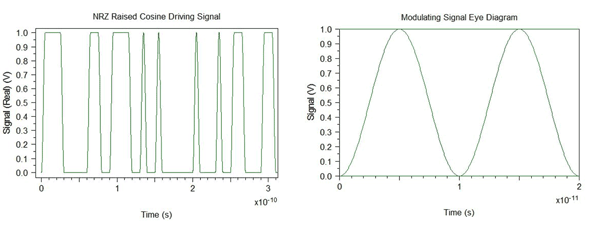 Driving signal for the modulator (left) and corresponding eye diagram (right) | Synopsys