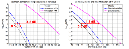Silicon Photonic Ring Modulator-based Transceivers in Coherent Fiber ...
