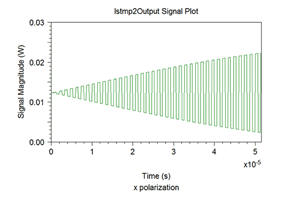 Magnified portion of sinusoidal response showing signal modulation | Synopsys