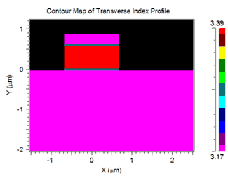 Contour Map of Transverse Index Profile | Synopsys