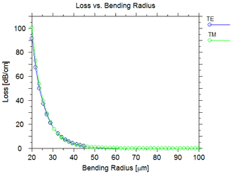 Loss versus Bending Radius | Synopsys