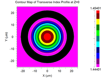 Contour Map of Transverse Index Profile at Z=0 | Synopsys