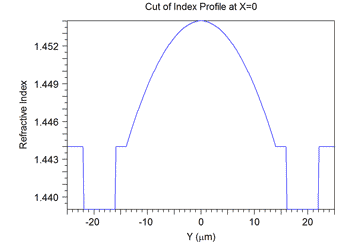 Cut of Index Profile at X=0 | Synopsys